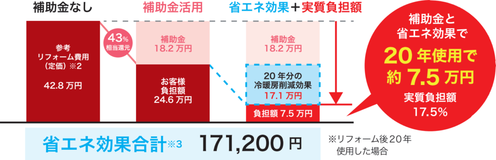 負担額が20年間で約7.5万円に