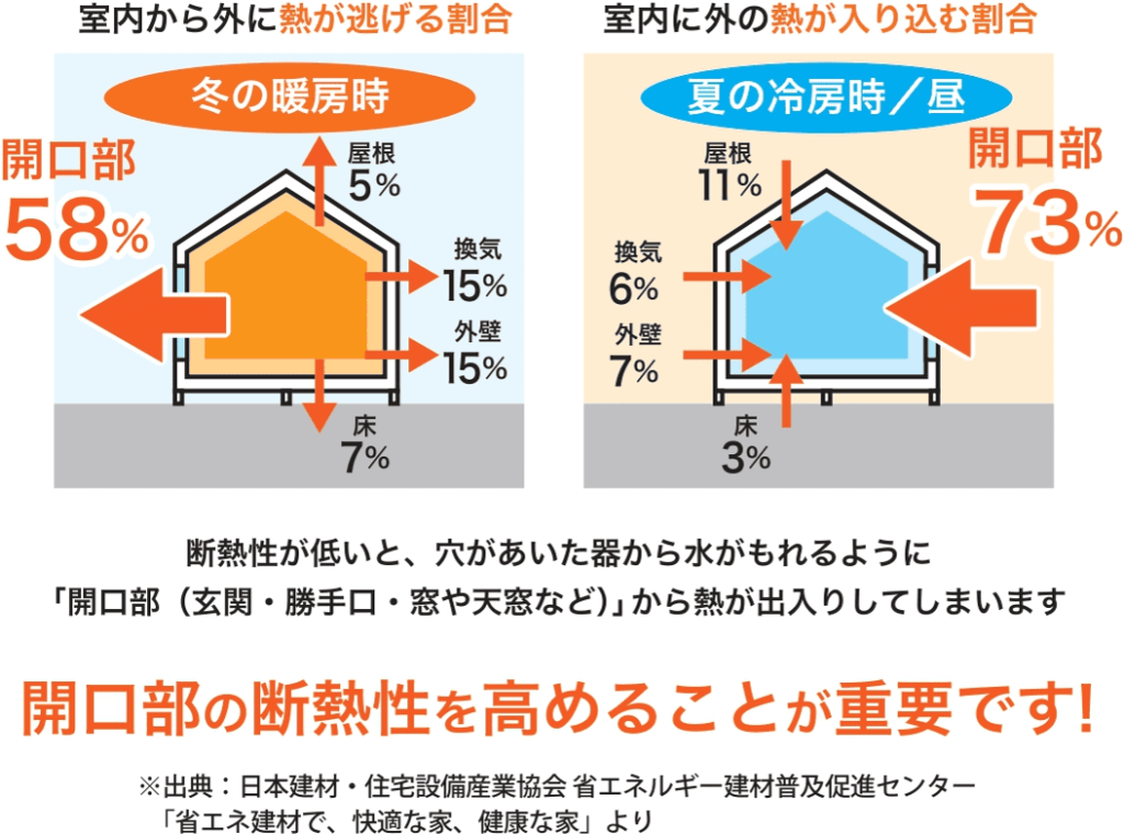 開口部の断熱